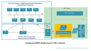 Fig, Integrated MEC deployment in 5G network