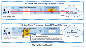 Fig, UL CL (Uplink Classifier) - MEC