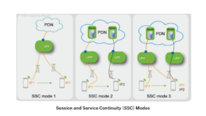 Fig, Session and Service Continuity (SSC) Modes