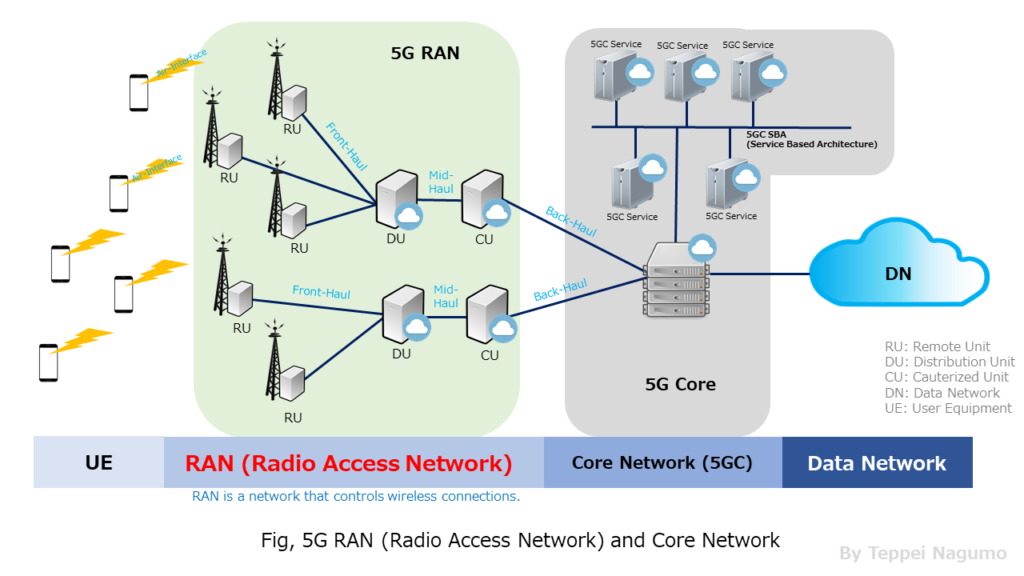 Fig, 5G RAN (Radio Access Network) and Core Network