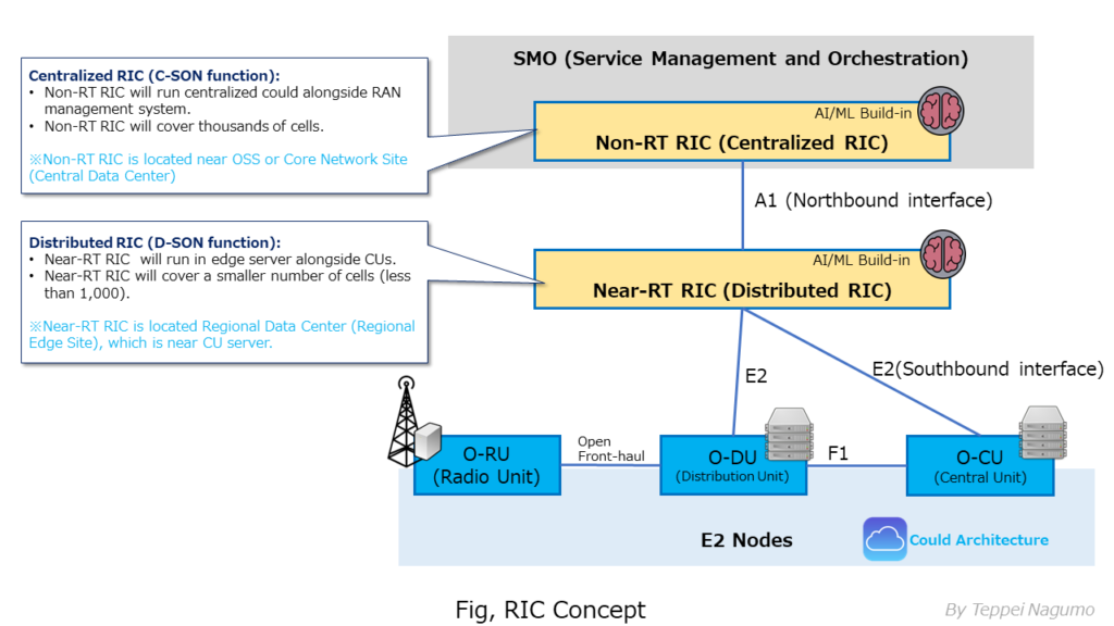 Fig, RIC Concept