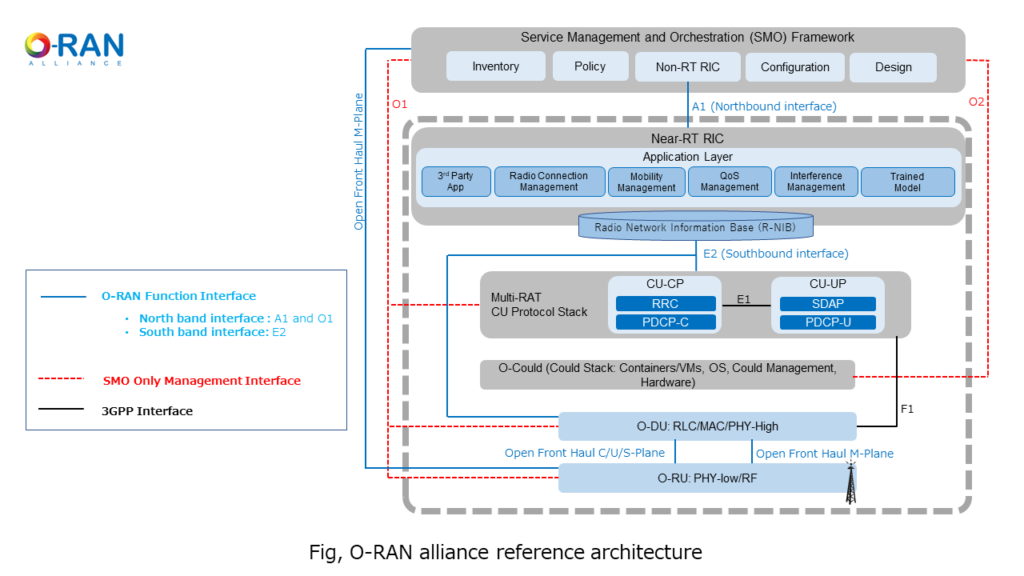 Fig, O-RAN alliance reference architecture