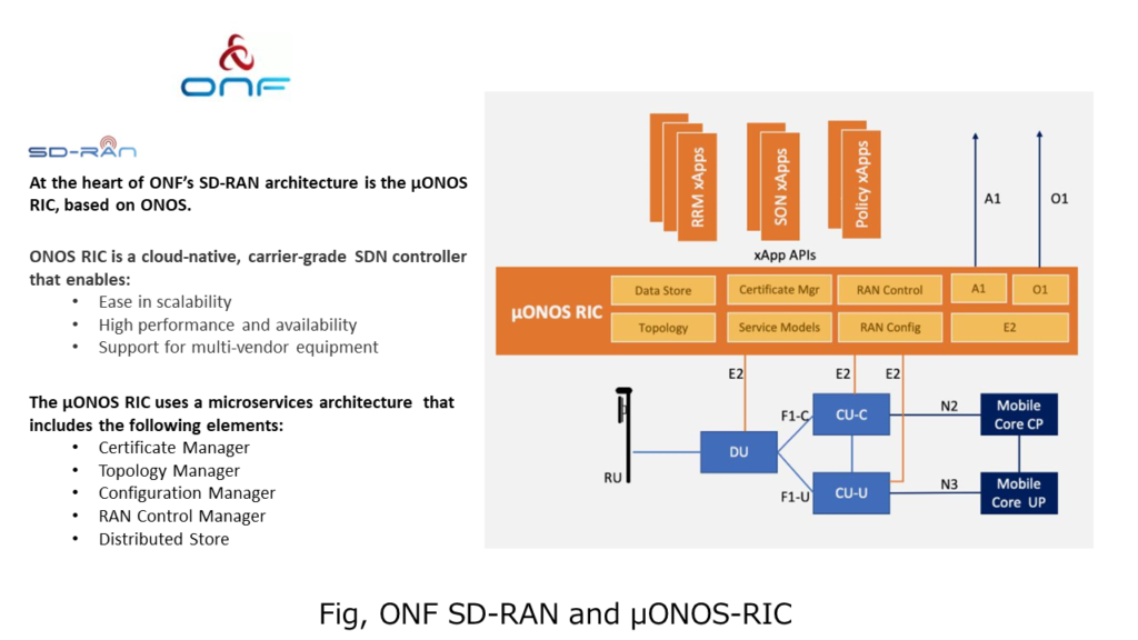 Fig, ONF SD-RAN and μONOS-RIC