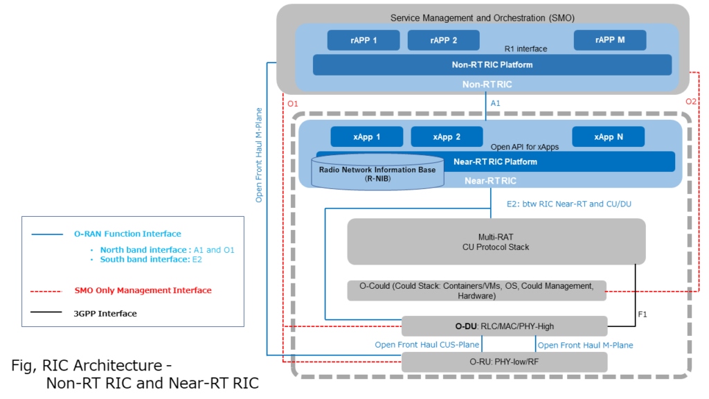Fig, O-RAN architecture - Non-RT RIC and Near-RT RIC