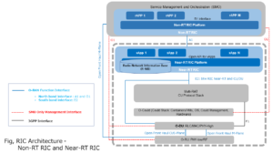 Fig, O-RAN architecture - Non-RT RIC and Near-RT RIC