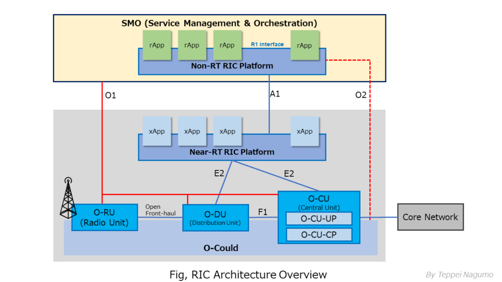 Fig, RIC Architecture Overview