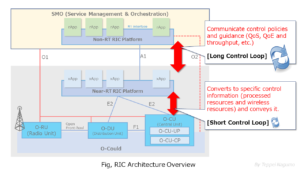Fig, RIC Architecture Overview (Control Loop)