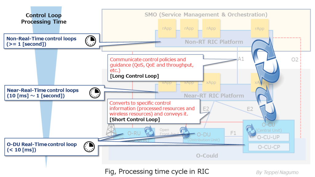 Fig, Processing time cycle in RIC
