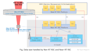 Fig, Data size handled by Non-RT RIC and Near-RT RIC