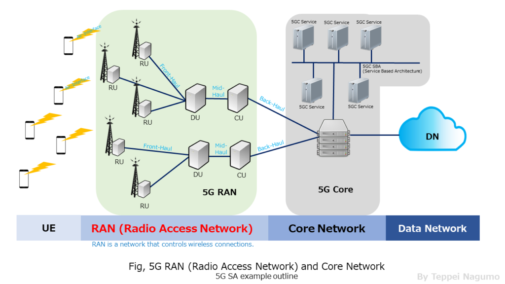 Fig, 5G RAN (Radio Access Network) and Core Network, (by Teppei Nagumo)