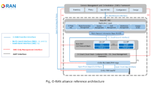 Fig, O-RAN architecture and specifications