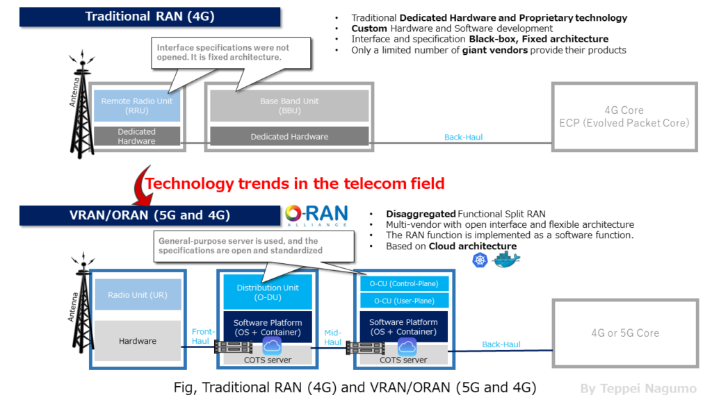 Fig, Traditional RAN (4G) and Disaggregated RAN (5G and 4G) , (by Teppei Nagumo)
