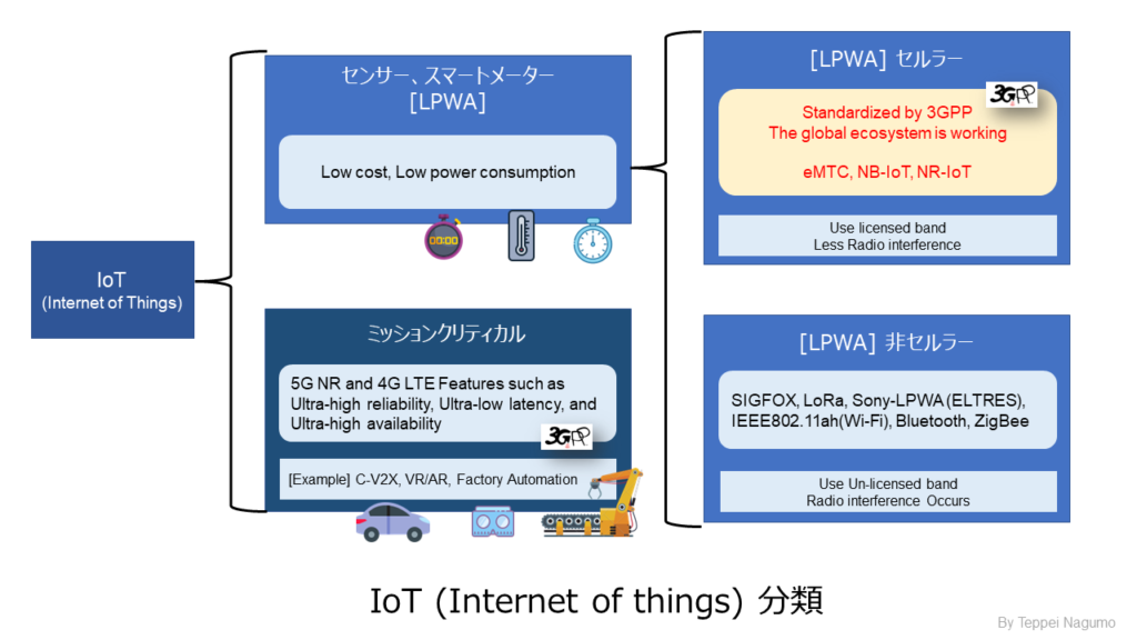 FIG: IoT (Internet of things) Classification, prepared by Teppei Nagumo