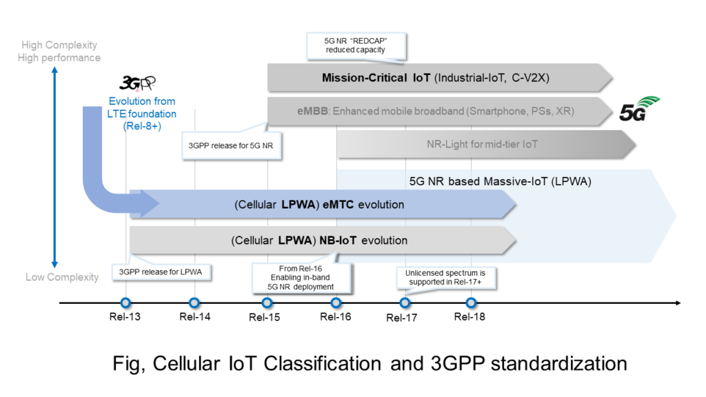 Fig, Cellular IoT Classification and 3GPP standardization