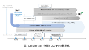 FIG, Cellular IoT 分類と 3GPPでの標準化