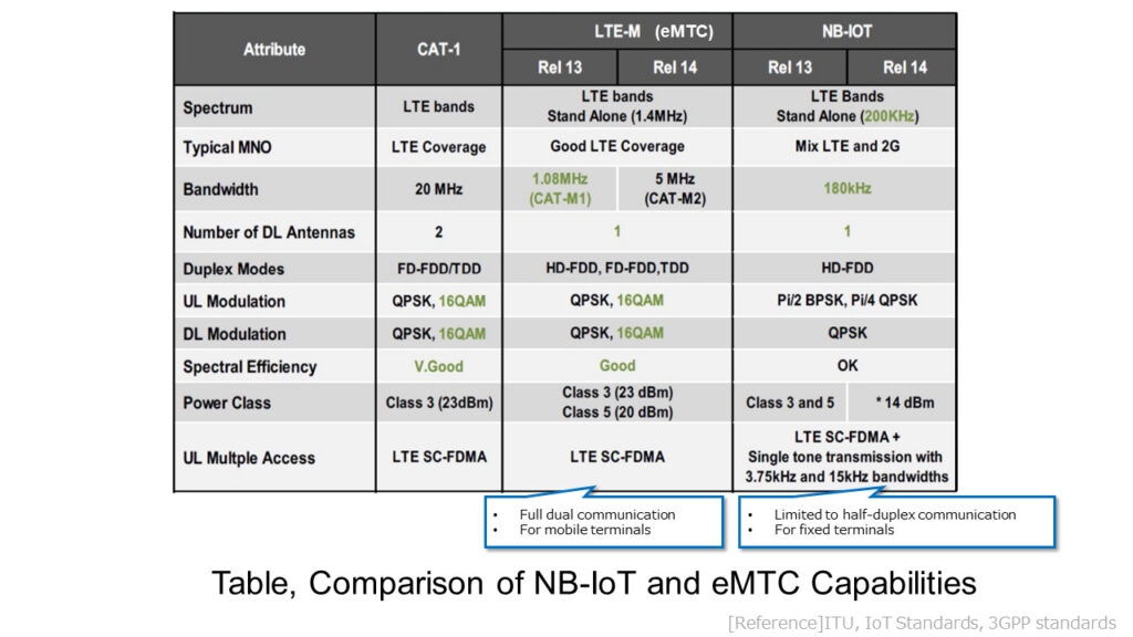 Table, Comparison of LTE-M and NB-IoT Capabilities