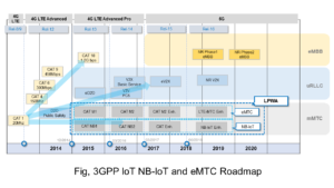 FIG, 3GPP IoT eMTC and NB-IoT Roadmap