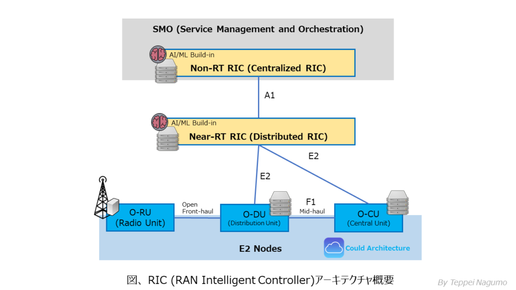 図、 RIC (RAN Intelligent Controller)アーキテクチャ概要