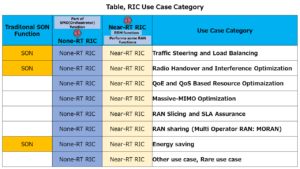 Table, RIC Use Case Category