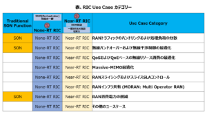 表、RIC Use Case カテゴリー
