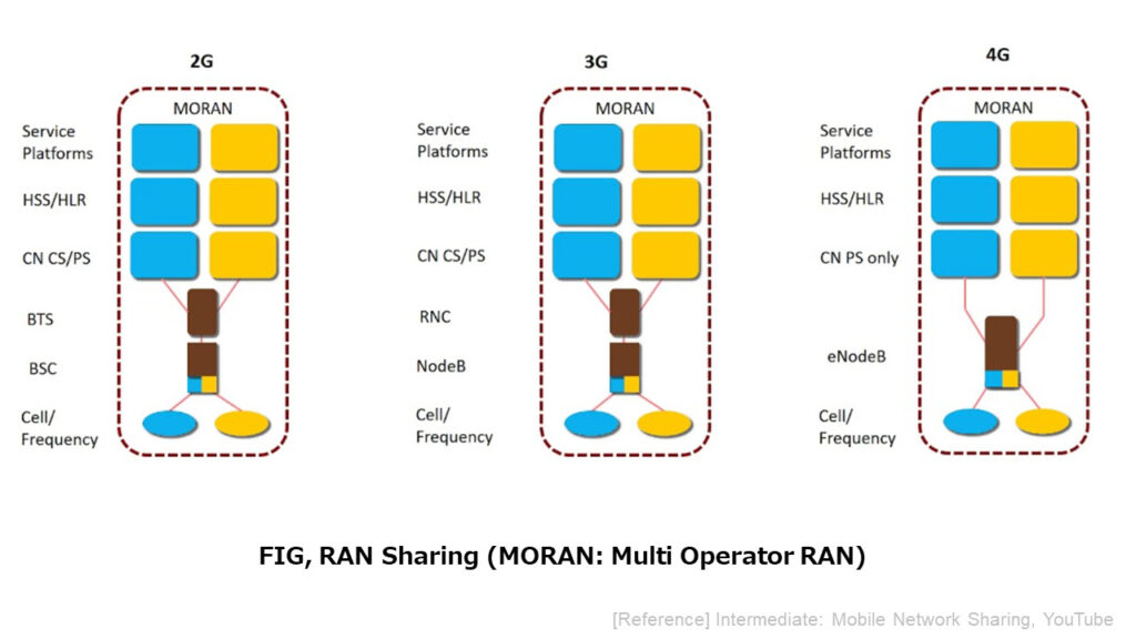 FIG, RAN sharing (MORAN: Multi Operator RAN)