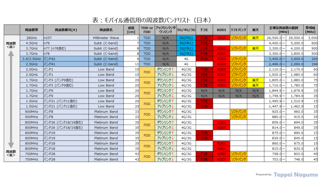 モバイル通信用の周波数バンドリスト（日本：ドコモ、KDDI、ソフトバンク、楽天） 表：モバイル通信用の周波数バンドリスト（日本：ドコモ、KDDI、ソフトバンク、楽天）
