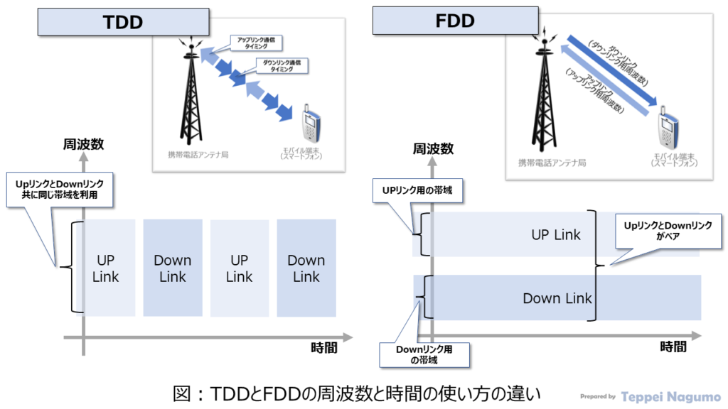 TDDとFDDの周波数と時間の使い方の違い 図：TDDとFDDの周波数と時間の使い方の違い
