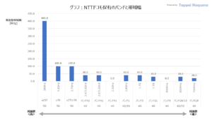 グラフ：NTTドコモ保有のバンドと帯域幅 Graph: Bands and Bandwidth owned by NTT DOCOMO