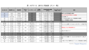 NTTドコモ　割り当て周波数（バンド一覧） NTT DOCOMO Wireless Frequency (Assignment Band) List
