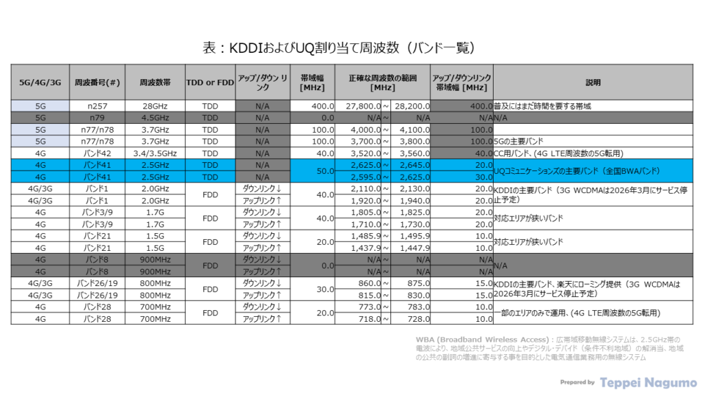 表：KDDIおよびUQ割り当て周波数（バンド一覧） Table: KDDI and UQ communications Wireless Frequency (Assignment Band) List