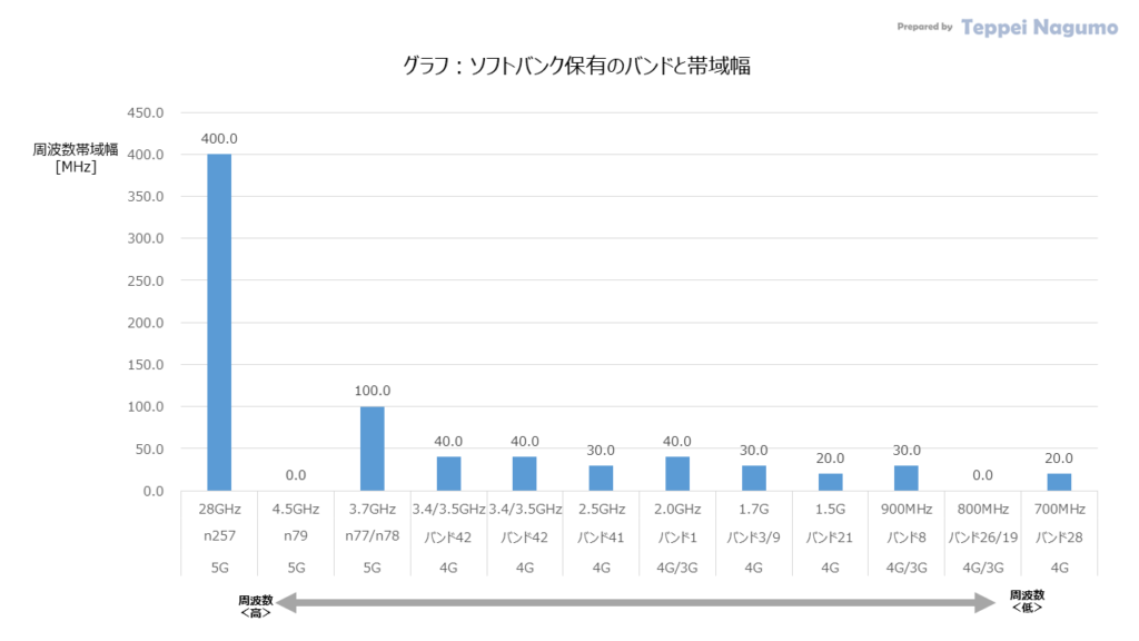 グラフ：ソフトバンク保有のバンドと帯域幅 Graph: Bands and Bandwidth owned by Softbank
