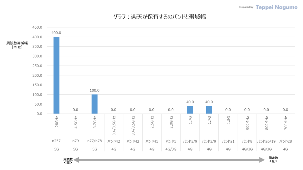 グラフ：楽天が保有するのバンドと帯域幅 Graph: Bands and Bandwidth owned by Rakuten