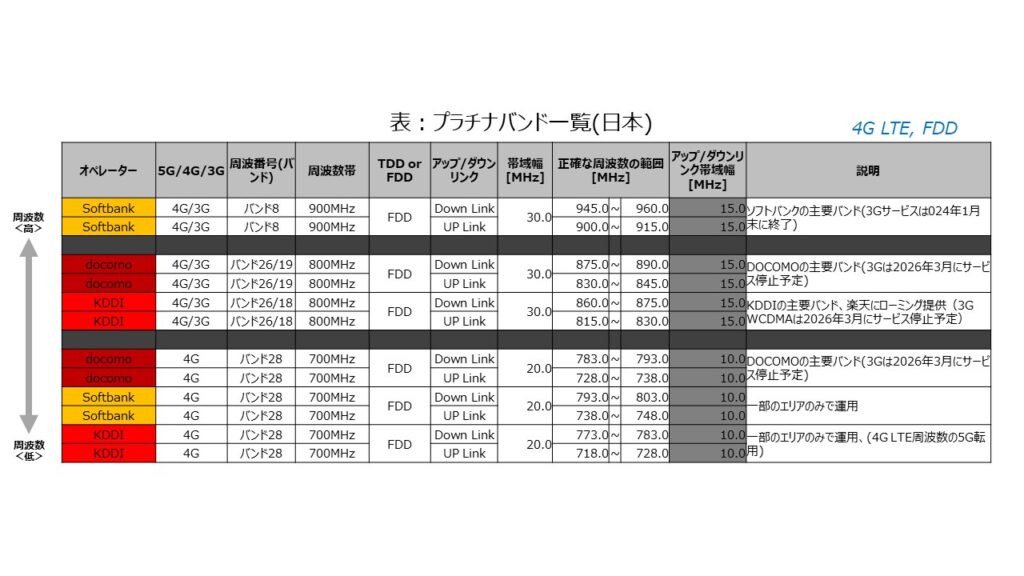 表：プラチナバンド一覧(日本) Table: List of Platinum Bands (Japan)