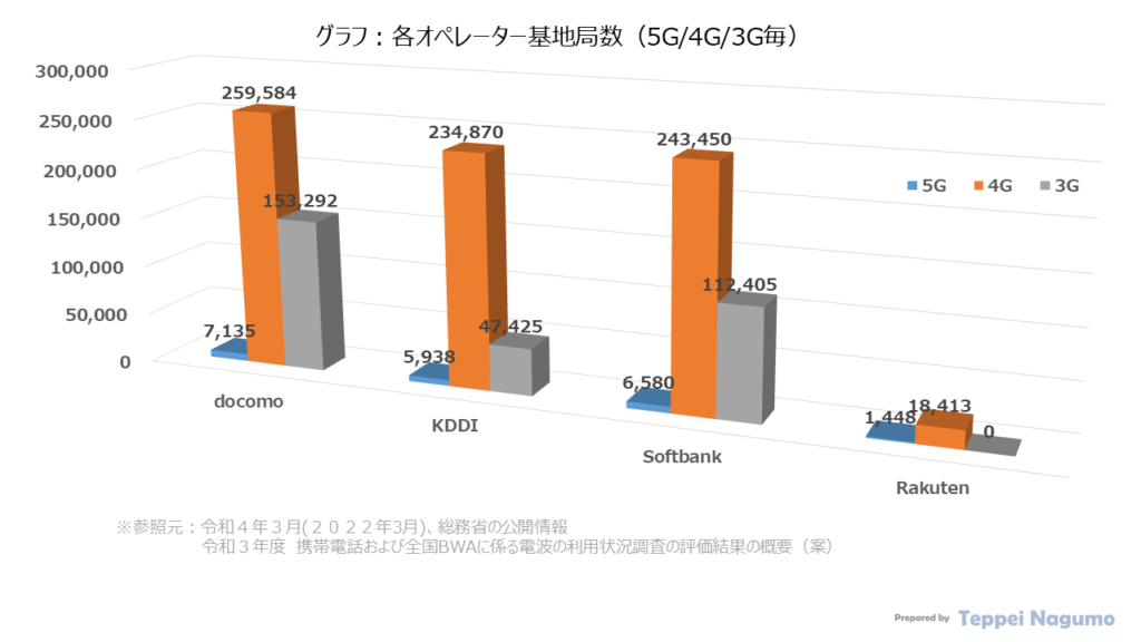 グラフ：各オペレーター基地局（日本）：ドコモ、KDDI、ソフトバンク、楽天 Graph: Each operator's base station (Japan): Docomo, KDDI, Softbank, Rakuten