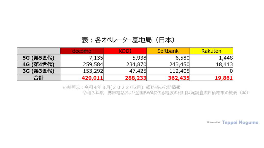 表：各オペレーター基地局（日本）：ドコモ、KDDI、ソフトバンク、楽天 Table: Each operator's base station (Japan): Docomo, KDDI, Softbank, Rakuten