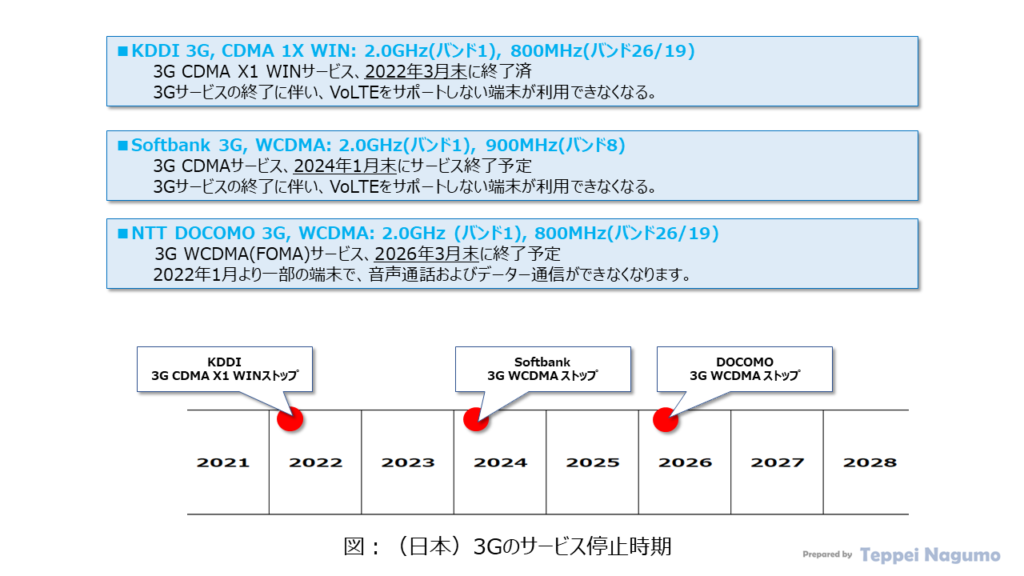 図：（日本）3Gのサービス停止時期：ドコモ、KDDI、ソフトバンク Figure: (Japan) 3G Service Outage: DoCoMo, KDDI, Softbank
