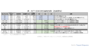 表：NTT DOCOMO基地局数（通信方式世代および周波数毎） Table: Number of NTT DOCOMO base stations (by System generation and frequency band)
