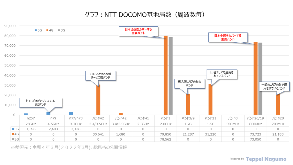グラフ：NTT DOCOMO基地局数（通信方式世代および周波数毎） Graph: Number of NTT DOCOMO base stations (by System generation and frequency band)