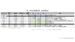 表：KDDI基地局数（通信方式世代および周波数毎） Table: Number of KDDI base stations (by System generation and frequency band)