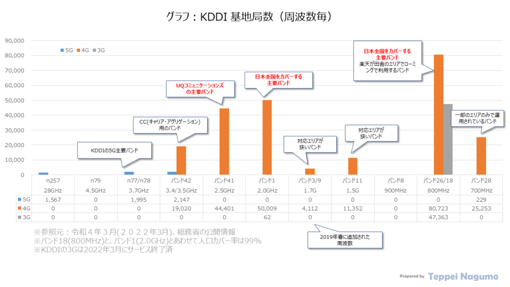 グラフ：KDDI基地局数（通信方式世代および周波数毎） Graph: Number of KDDI base stations (by System generation and frequency band)