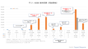 グラフ：KDDI基地局数（通信方式世代および周波数毎） Graph: Number of KDDI base stations (by System generation and frequency band)