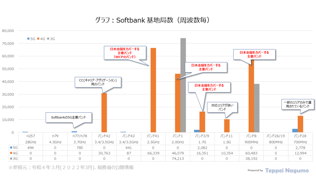 グラフ：Softbank基地局数（通信方式世代および周波数毎） Graph: Number of Softbank base stations (by System generation and frequency band)