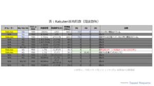 表：楽天モバイル基地局数（通信方式世代および周波数毎） Table: Number of Rakuten base stations (by System generation and frequency band)