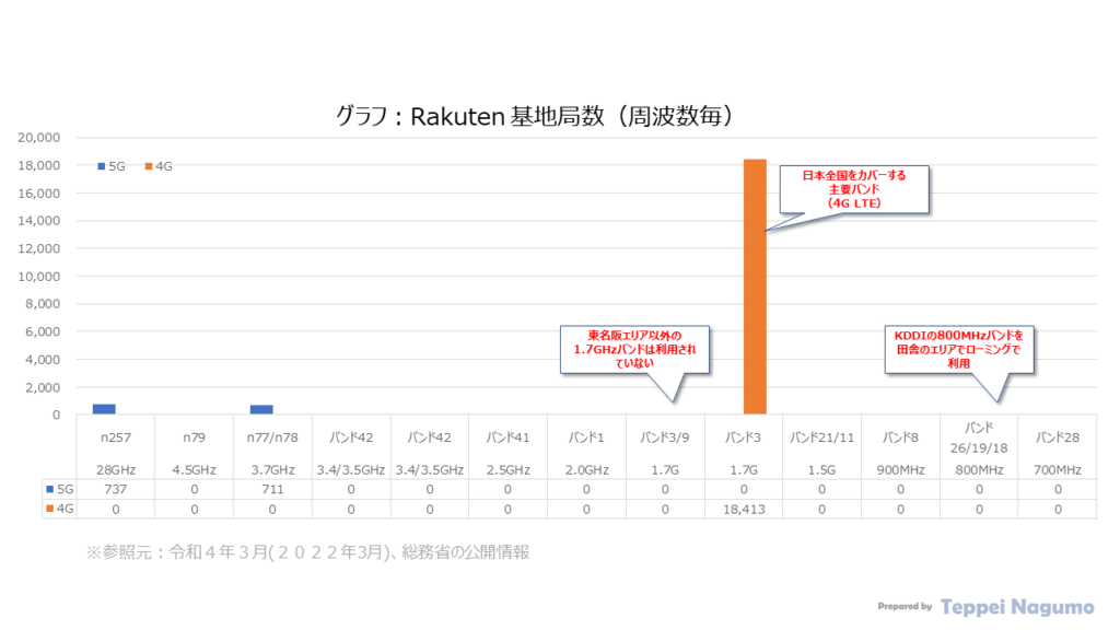 グラフ：Rakuten基地局数（通信方式世代および周波数毎） Graph: Number of Rakuten base stations (by System generation and frequency band)