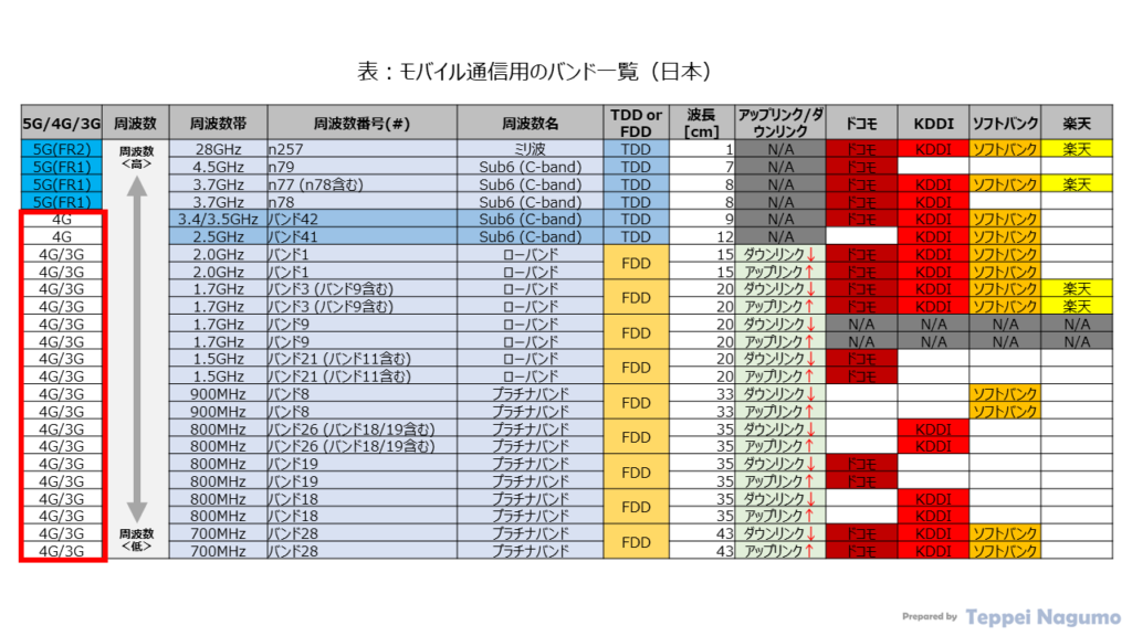 表：モバイル通信用の周波数バンドリスト（日本：ドコモ、KDDI、ソフトバンク、楽天） Table: Frequency Band List for Mobile Network (Japan: DOCOMO, KDDI, Softbank, Rakuten)