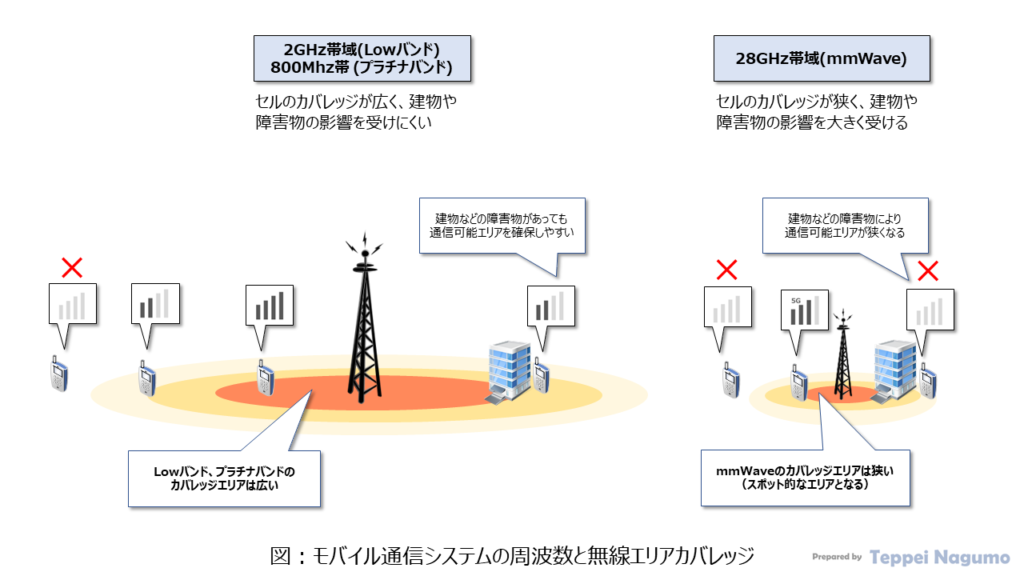 図：モバイル通信システムの周波数と無線エリアカバレッジ