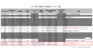 表：楽天の割り当て周波数（バンド一覧） Table: Rakuten Wireless Frequency (Assignment Band) List