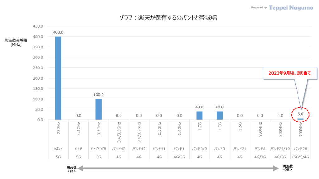 グラフ：楽天が保有するのバンドと帯域幅 Graph: Bands and Bandwidth owned by Rakuten