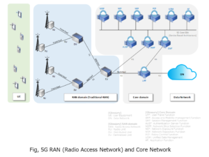 Fig, 5G RAN (Radio Access Network) and Core Network
