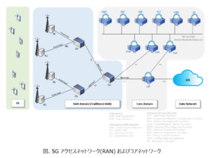 図、5G RAN (Radio Access Network) およびコアネットワーク Fig, 5G RAN (Radio Access Network) and Core Network